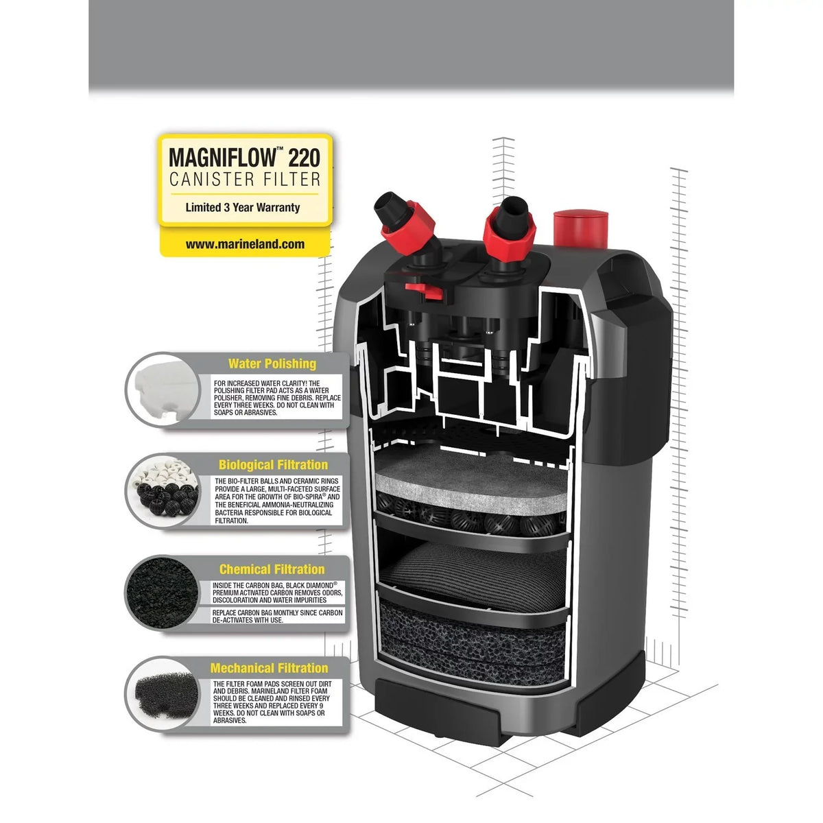Easy Canister Marineland Maintenance Magniflow Aquariums, Filter GPH for 220